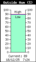 Current Outside Humidity