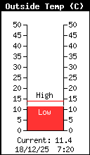 Current Outside Temperature