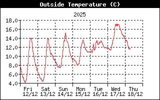 Outside Temp History