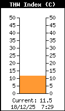 Current THW Index